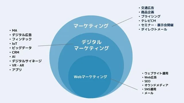 デジタルマーケティング　とは